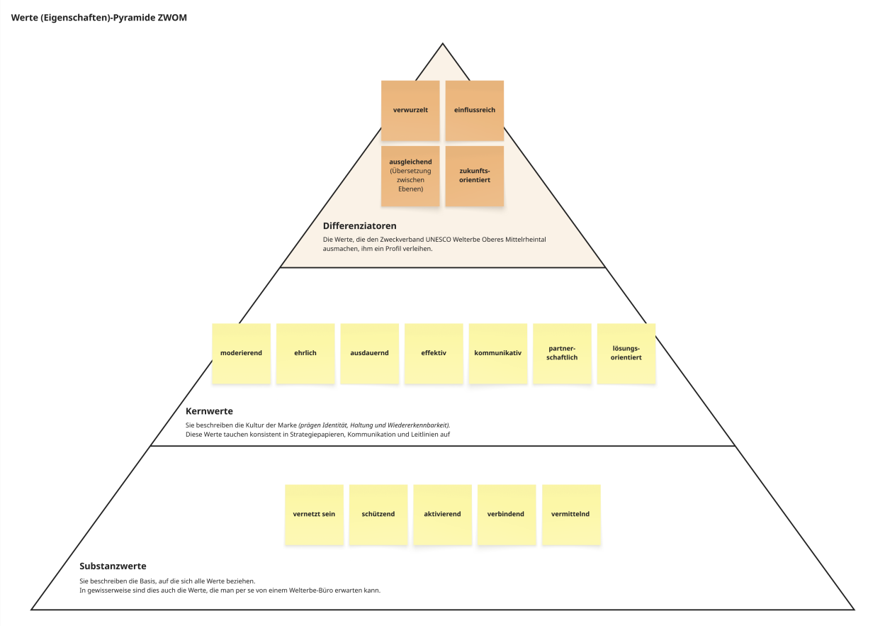 Werte-Pyramide ZV WOM | © honey studio Werte-Pyramide ZV WOM | © honey studio